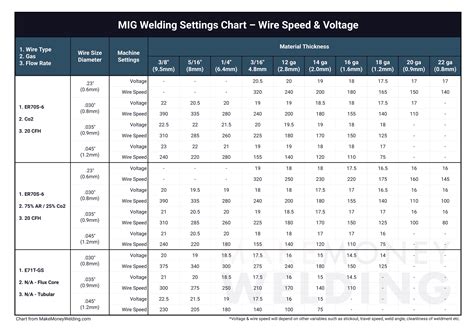 gasless mig welding sheet metal|gasless mig welding settings chart.